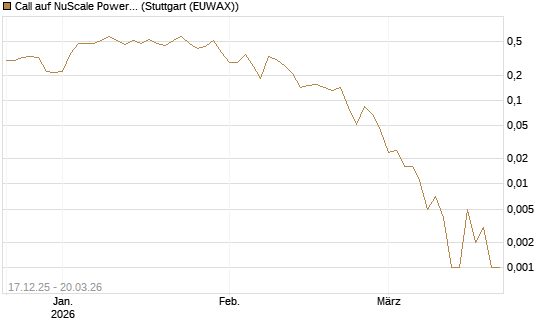 Call auf NuScale Power Corporation [Vontobel] Chart