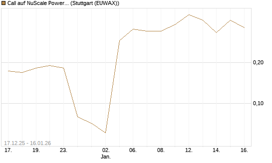 Call auf NuScale Power Corporation [Vontobel] Chart
