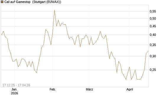 Call auf Gamestop [Vontobel] Chart