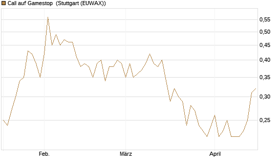 Call auf Gamestop [Vontobel] Chart
