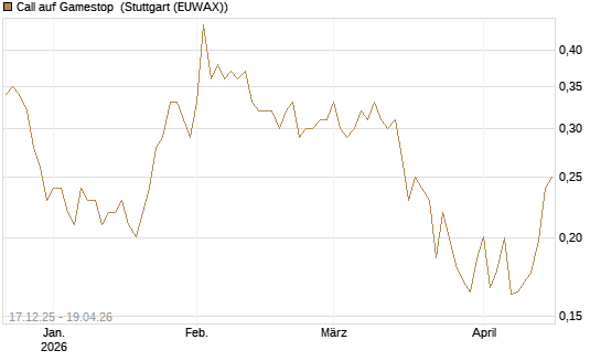 Call auf Gamestop [Vontobel] Chart