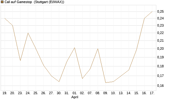 Call auf Gamestop [Vontobel] Chart