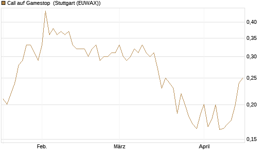 Call auf Gamestop [Vontobel] Chart