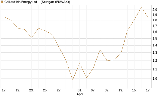 Call auf Iris Energy Ltd. [Vontobel] Chart