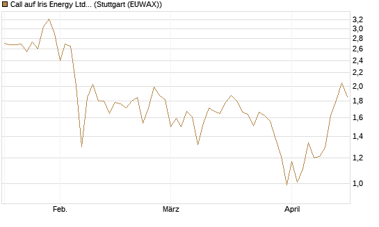 Call auf Iris Energy Ltd. [Vontobel] Chart