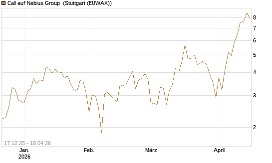 Call auf Nebius Group [Vontobel] Chart
