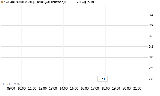 Call auf Nebius Group [Vontobel] Chart