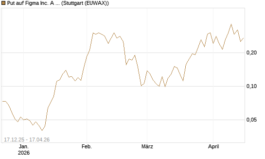 Put auf Figma Inc. A O.N. [Vontobel] Chart