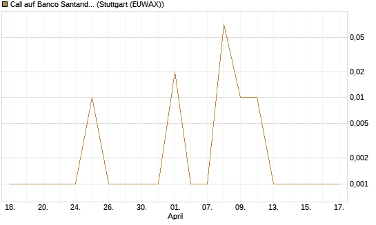 Call auf Banco Santander [DZ BANK AG] Chart