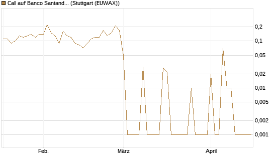 Call auf Banco Santander [DZ BANK AG] Chart