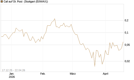 Call auf Dt. Post [DZ BANK AG] Chart