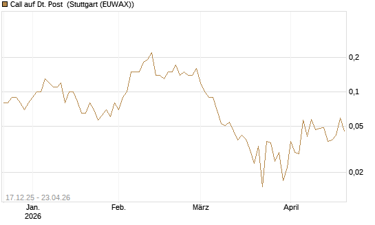 Call auf Dt. Post [DZ BANK AG] Chart