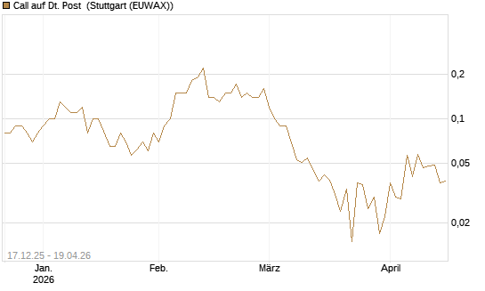 Call auf Dt. Post [DZ BANK AG] Chart