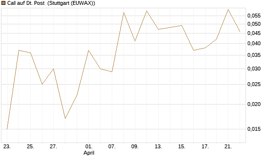 Call auf Dt. Post [DZ BANK AG] Chart