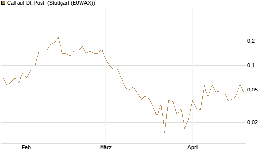 Call auf Dt. Post [DZ BANK AG] Chart