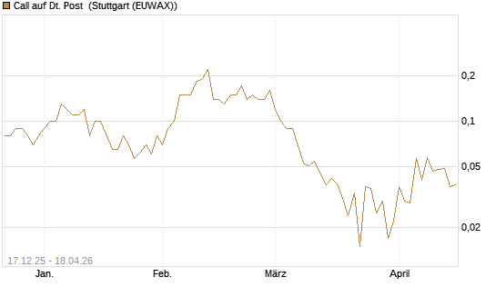 Call auf Dt. Post [DZ BANK AG] Chart