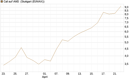 Call auf AMD [DZ BANK AG] Chart