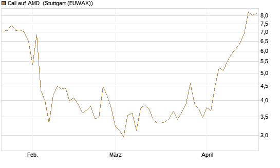 Call auf AMD [DZ BANK AG] Chart