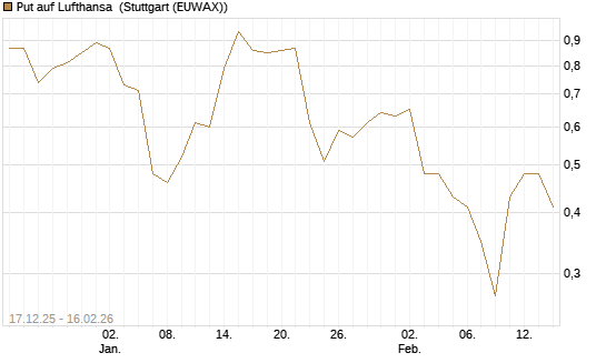 Put auf Lufthansa [DZ BANK AG] Chart