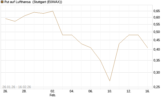 Put auf Lufthansa [DZ BANK AG] Chart
