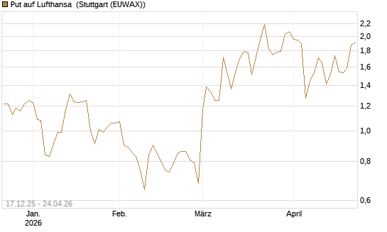 Put auf Lufthansa [DZ BANK AG] Chart
