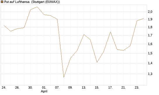 Put auf Lufthansa [DZ BANK AG] Chart