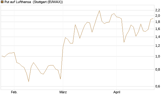 Put auf Lufthansa [DZ BANK AG] Chart
