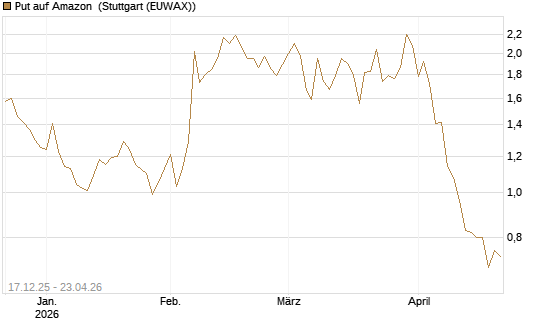 Put auf Amazon [DZ BANK AG] Chart