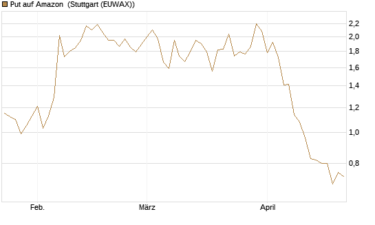 Put auf Amazon [DZ BANK AG] Chart
