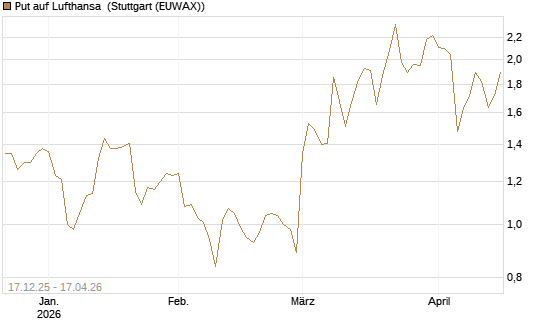 Put auf Lufthansa [DZ BANK AG] Chart