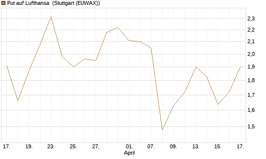 Put auf Lufthansa [DZ BANK AG] Chart