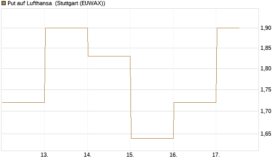 Put auf Lufthansa [DZ BANK AG] Chart