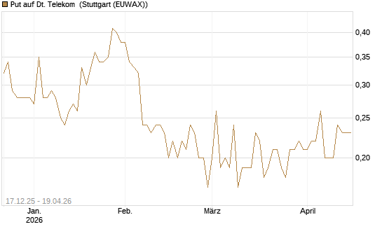 Put auf Dt. Telekom [DZ BANK AG] Chart
