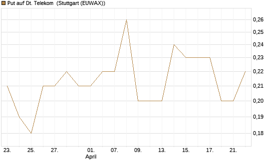 Put auf Dt. Telekom [DZ BANK AG] Chart