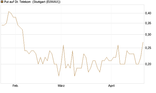 Put auf Dt. Telekom [DZ BANK AG] Chart