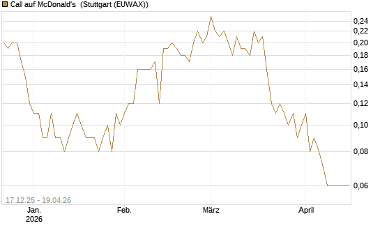 Call auf McDonald's [DZ BANK AG] Chart