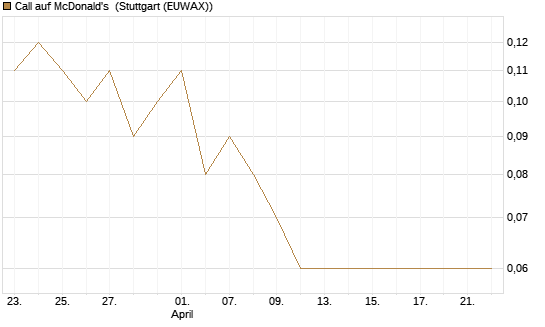 Call auf McDonald's [DZ BANK AG] Chart