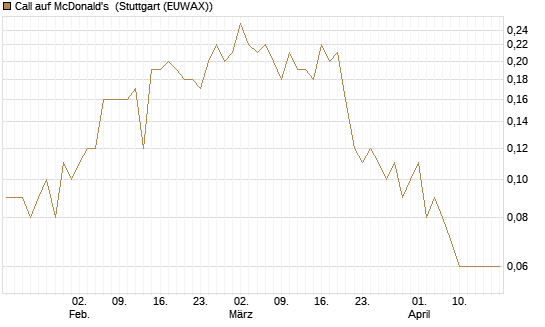 Call auf McDonald's [DZ BANK AG] Chart