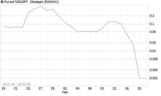 Put auf USD/JPY [Société Générale Effekten GmbH] Chart