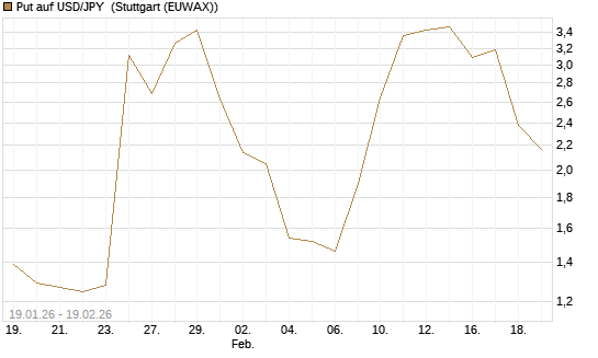 Put auf USD/JPY [Société Générale Effekten GmbH] Chart
