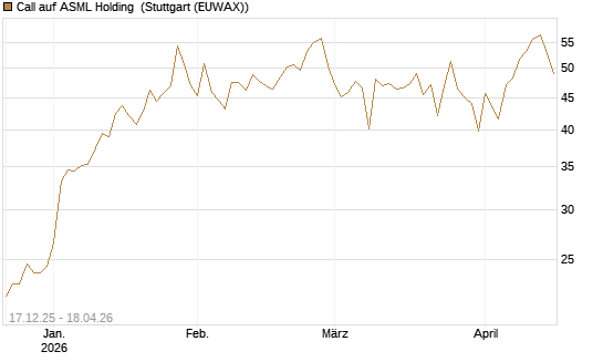 Call auf ASML Holding [Société Générale Effekten GmbH] Chart