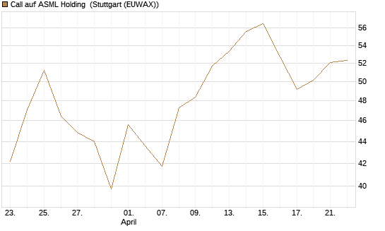 Call auf ASML Holding [Société Générale Effekten GmbH] Chart