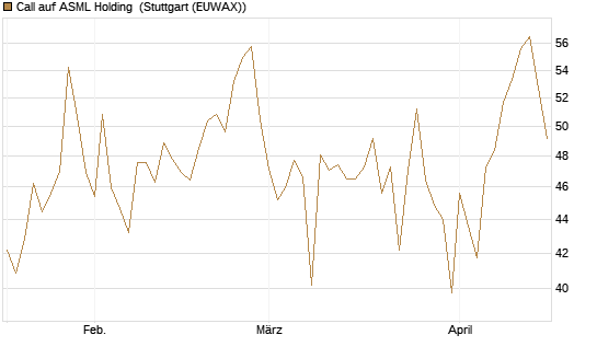 Call auf ASML Holding [Société Générale Effekten GmbH] Chart