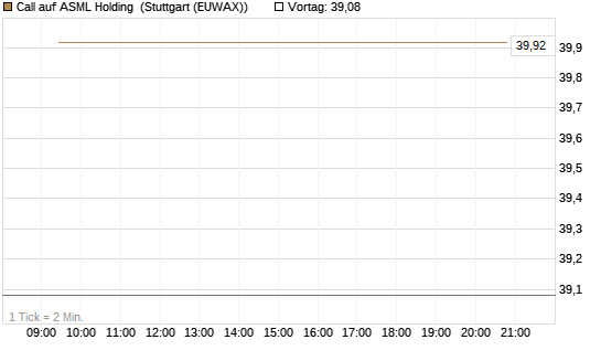 Call auf ASML Holding [Société Générale Effekten GmbH] Chart