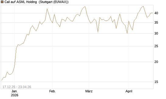 Call auf ASML Holding [Société Générale Effekten GmbH] Chart