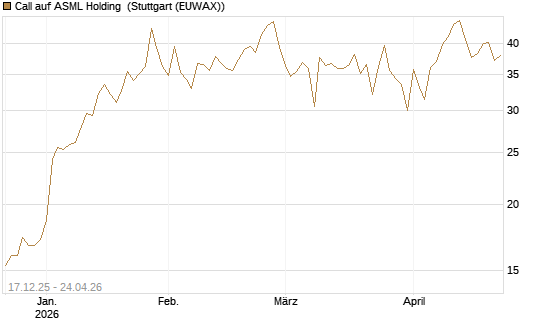Call auf ASML Holding [Société Générale Effekten GmbH] Chart