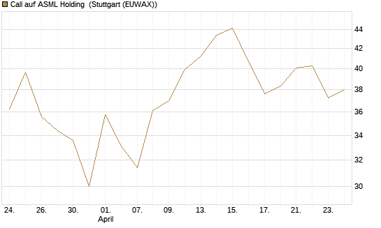 Call auf ASML Holding [Société Générale Effekten GmbH] Chart