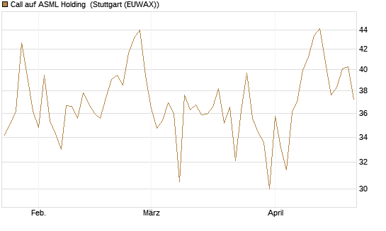 Call auf ASML Holding [Société Générale Effekten GmbH] Chart