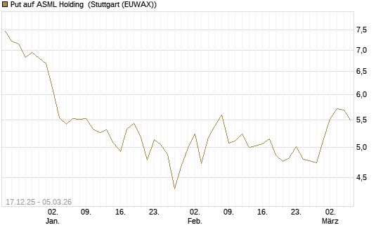 Put auf ASML Holding [Société Générale Effekten GmbH] Chart