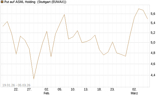 Put auf ASML Holding [Société Générale Effekten GmbH] Chart